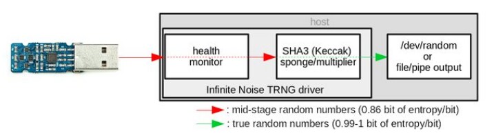 leetronics Infinite Noise True Random Number Generator (TRNG)